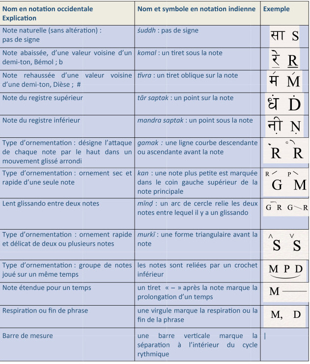 Les principaux signes utilisés dans la notation musicale indienne (dans le système de Bhatkhande). Le système de transcription réalisé sur mesure pour ce contexte particulier, met en parallèle notations indienne et occidentale de façon complémentaire. Pour la notation des préludes non mesurés, ālāp, il s’inspire de l’écriture dite proportionnelle, utilisée en musique contemporaine occidentale par certains compositeurs.